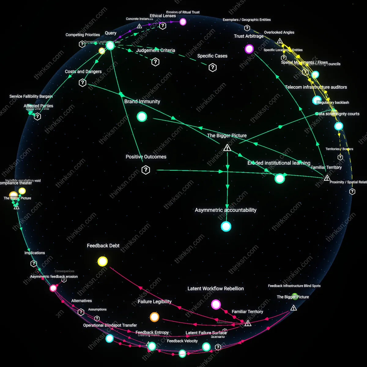 Analysis: Explore the intricate reasoning behind AI accuracy vs. trust trade-offs — trace hidden assumptions and causal links in this interactive 3D graph.