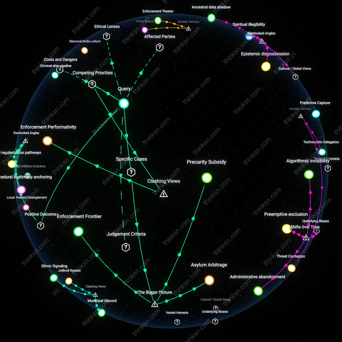Interactive semantic network: Is the distinction between “legal” and “illegal” immigration a coherent legal framework, or does it create moral hazards that undermine both immigrant communities and enforcement objectives?