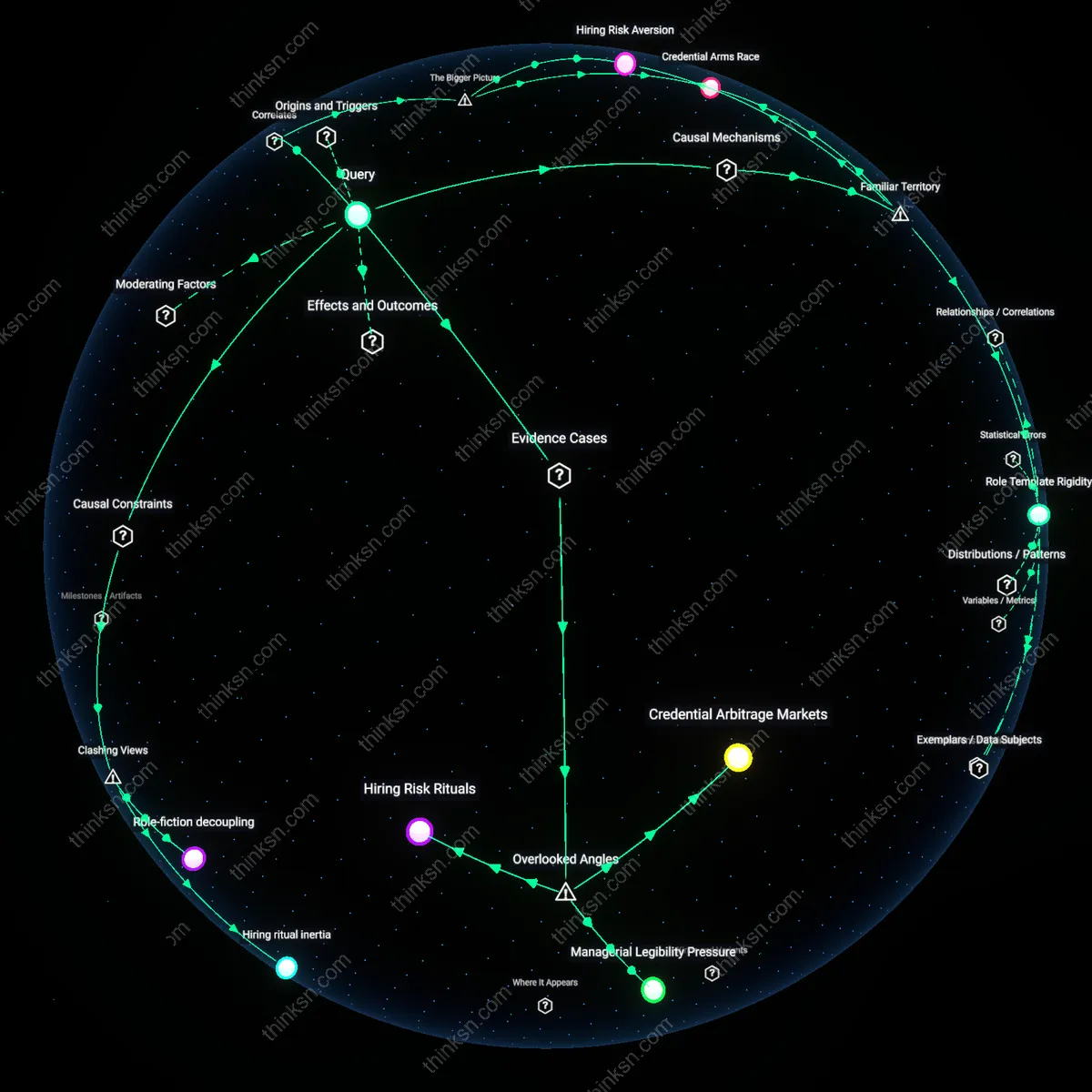 Interactive semantic network: Why does the prevalence of “minimum qualifications” in job postings create a feedback loop that inflates credential requirements beyond actual job performance needs?