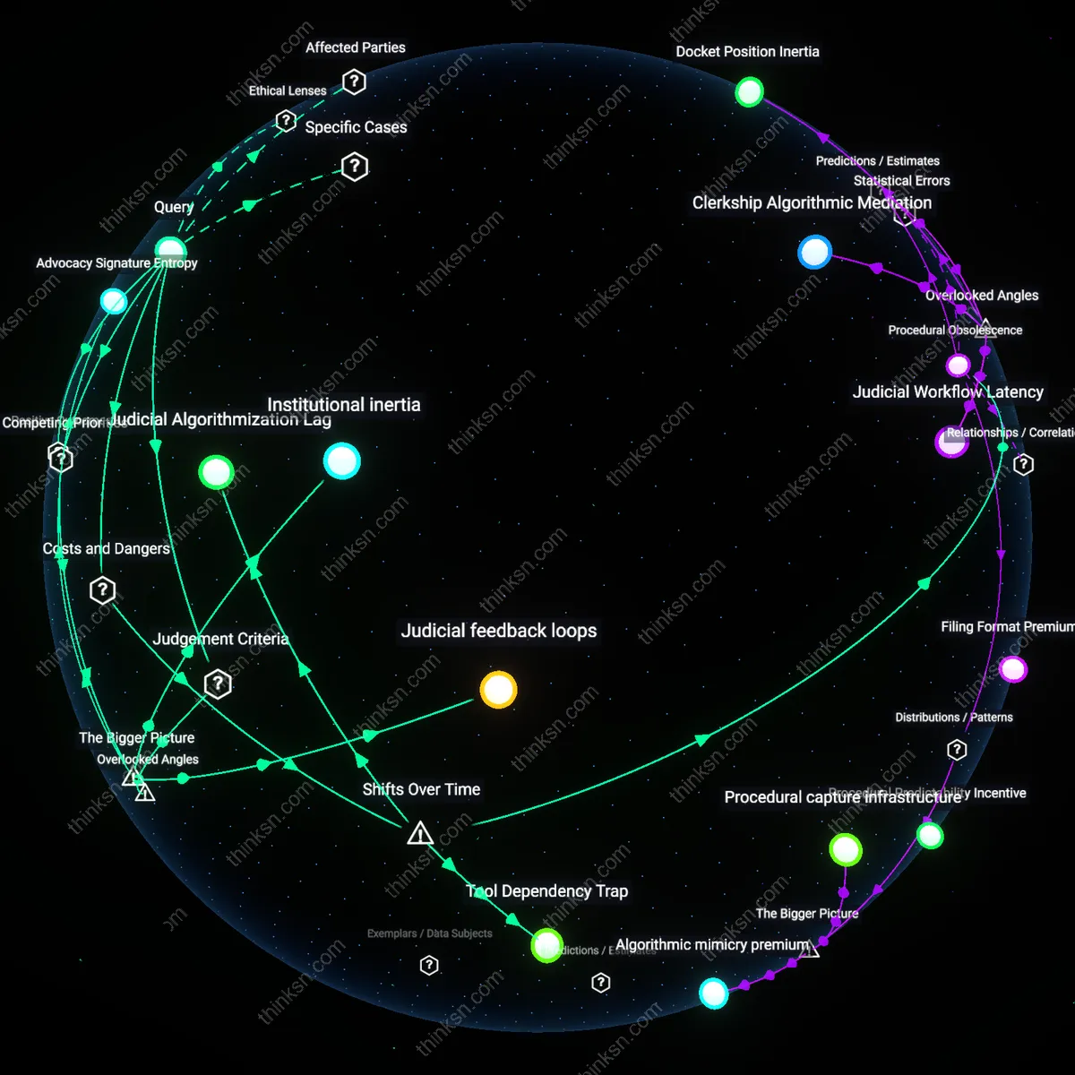 Interactive semantic network: How should a mid‑career lawyer evaluate whether investing in AI‑assisted research tools or deepening courtroom advocacy skills offers a better hedge against potential automation in the next three years?