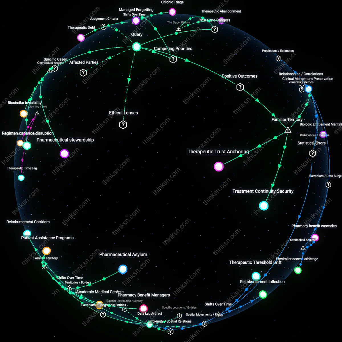 Interactive semantic network: When insurance coverage for a high‑cost asthma biologic expires, what trade‑off exists between continuing the drug through a patient‑assistance program and switching to less effective inhaled therapy?