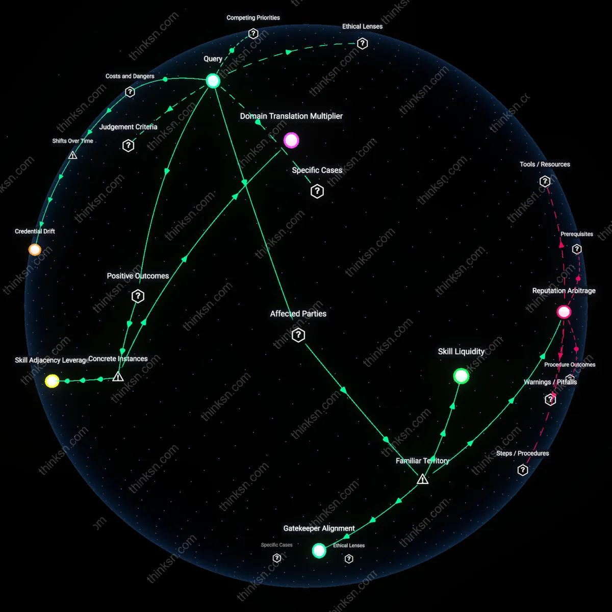 Analysis: Explore the risks and rewards of specializing in a new industry — trace the causal links and unpack hidden assumptions interactively.