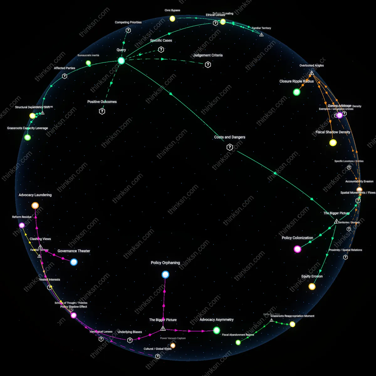 Analysis: Explore how philanthropic funds impact local school control — map concepts, trace causal links, and unpack hidden assumptions interactively.