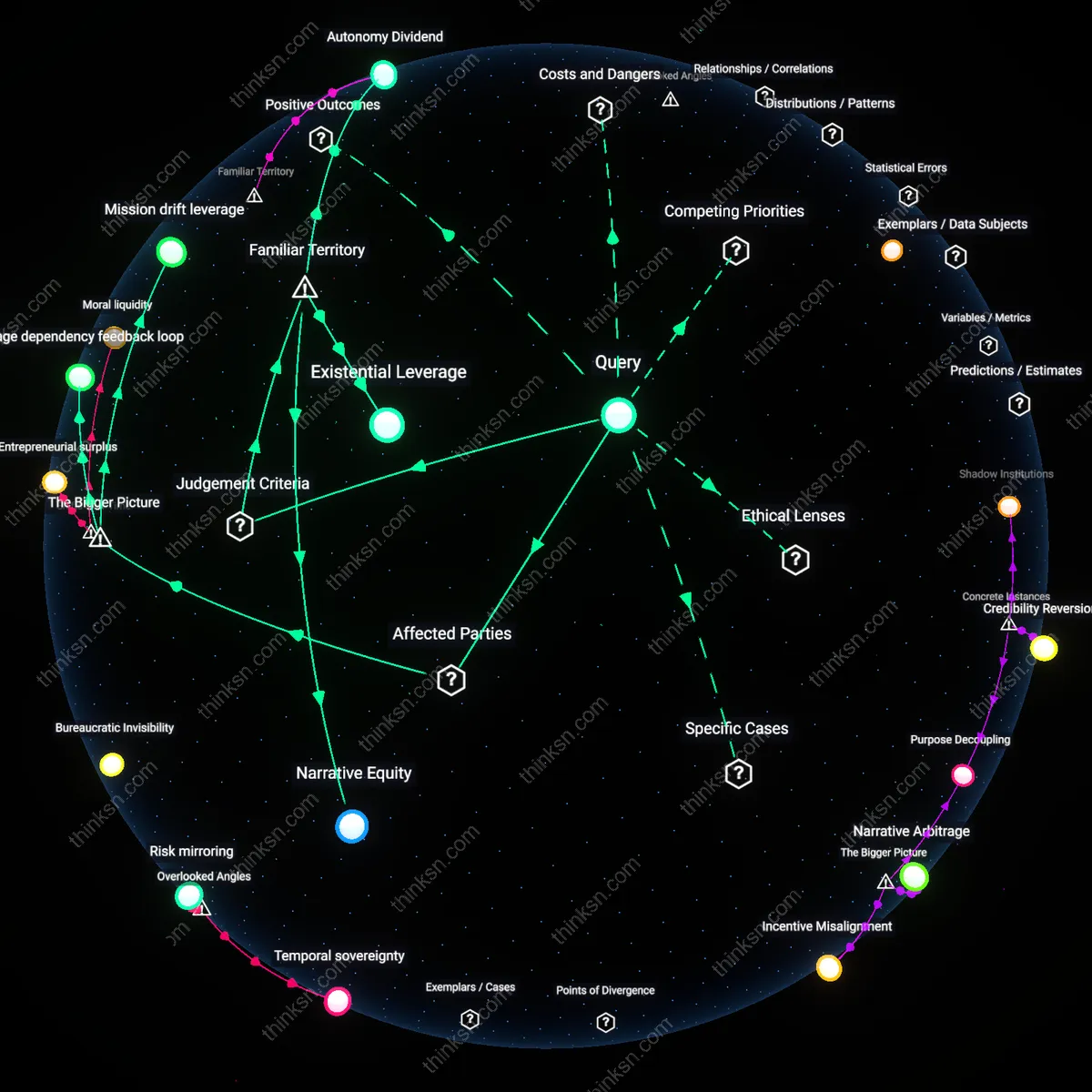 Interactive semantic network: How do you determine whether the identity shift from employee to founder will enhance your sense of purpose enough to justify the increased personal financial risk?