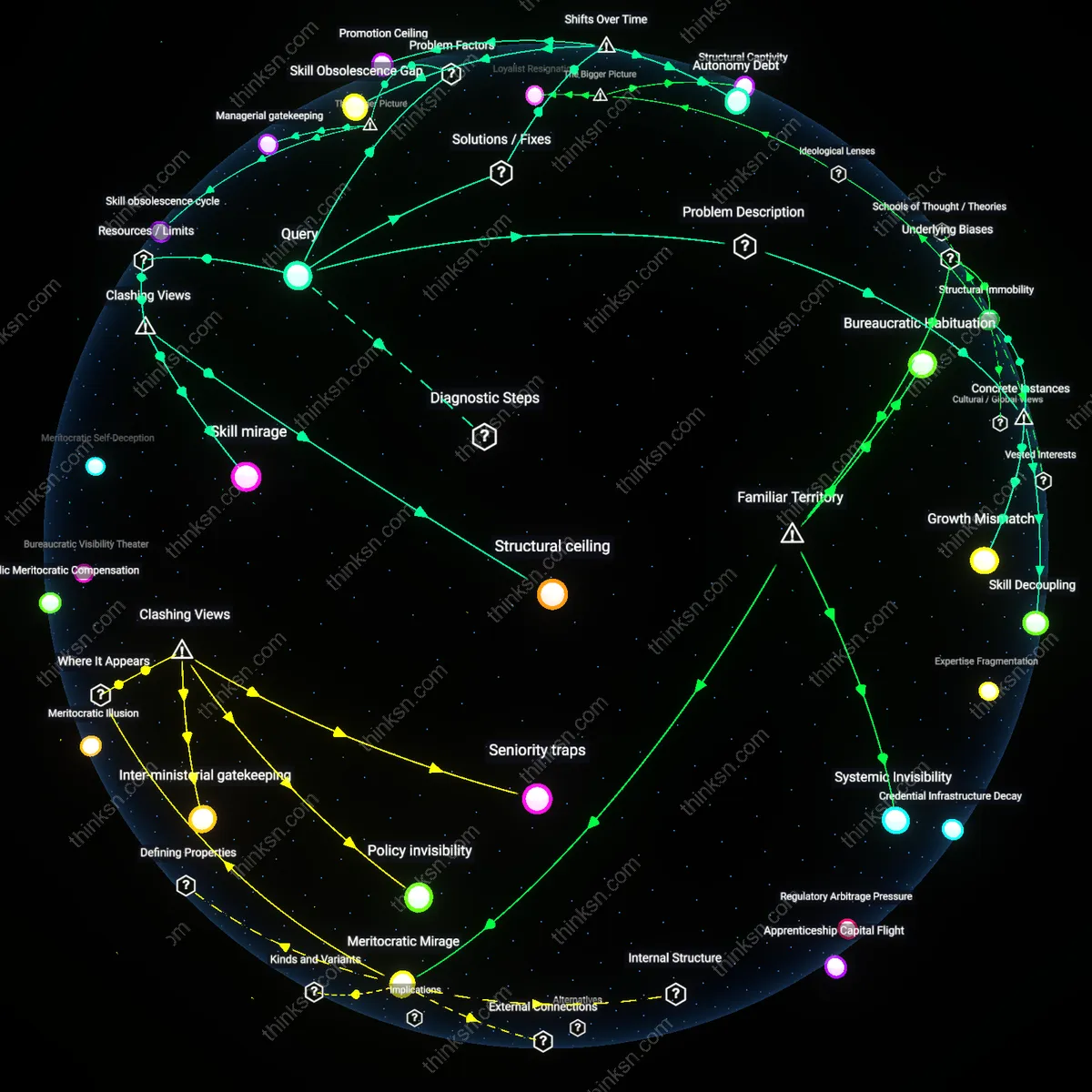 Interactive semantic network: How do you assess whether the stagnation you feel is primarily due to your organization’s limited growth ceiling or because your own skill set has plateaued?