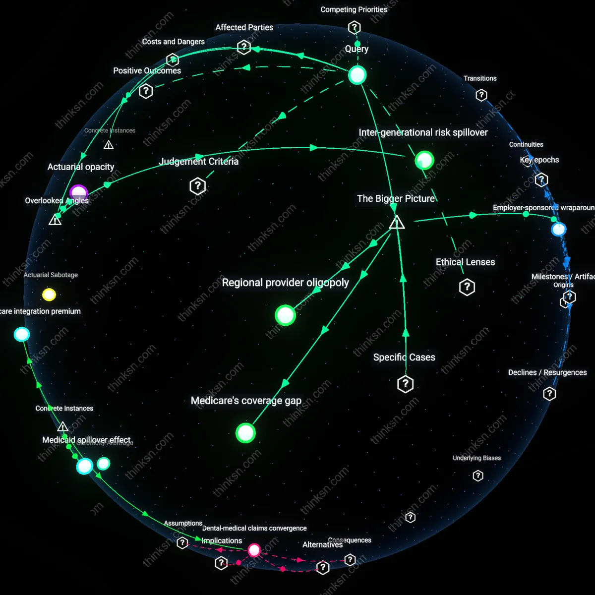 Analysis: Explore the interactive 3D graph mapping the value of dental plans pre-retirement without Medicare — trace reasoning chains and uncover hidden assumptions.