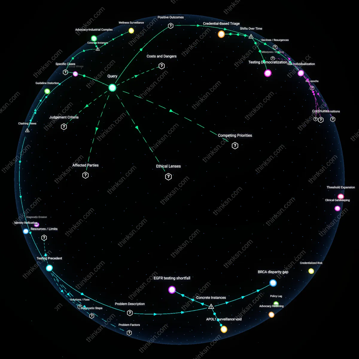 Interactive semantic network: Is the recommendation for genetic testing of BRCA mutations in all women with a college education justified by evidence, or does it reflect a market for direct‑to‑consumer testing?
