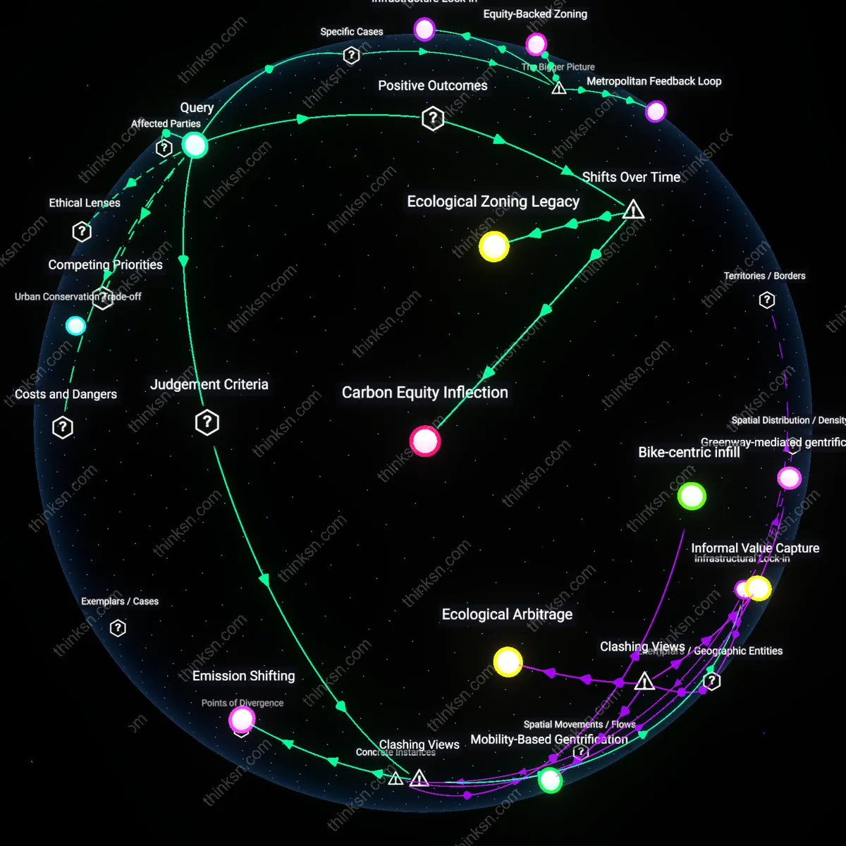 Interactive semantic network: How should policymakers weigh the environmental benefits of preserving green corridors against the social benefits of densifying neighborhoods to reduce commuting emissions?