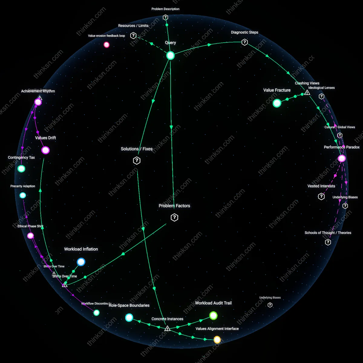 Interactive semantic network: How can a mid‑career professional differentiate between burnout caused by workload versus a deeper sense of misalignment with the profession’s core values?