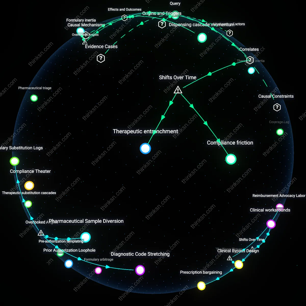 Interactive semantic network: When a cardiology guideline updates the recommended LDL target, what burden does the need to renegotiate insurance coverage impose on patients already managing multiple meds?