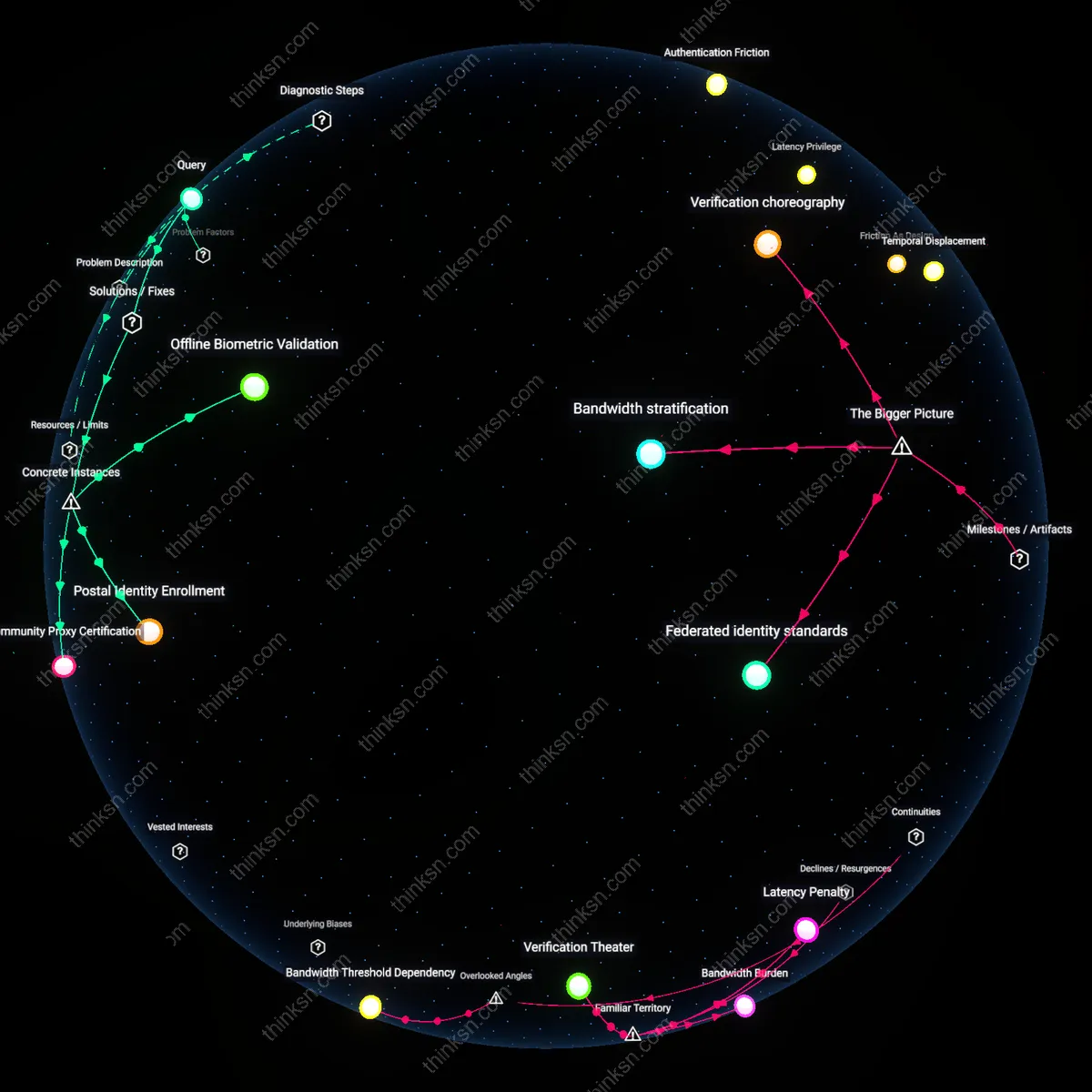 Analysis: Explore how mandatory digital IDs for voting impact offline populations — map the causal links and unpack hidden assumptions interactively.