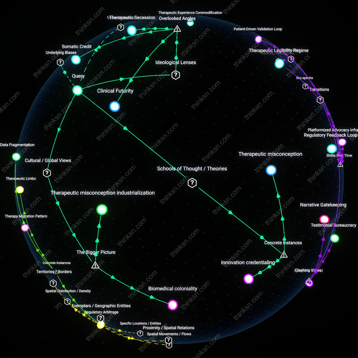Analysis: Explore the interactive 3D graph mapping the reasoning behind trusting experimental stem cells for Parkinsons — trace assumptions and links clearly.