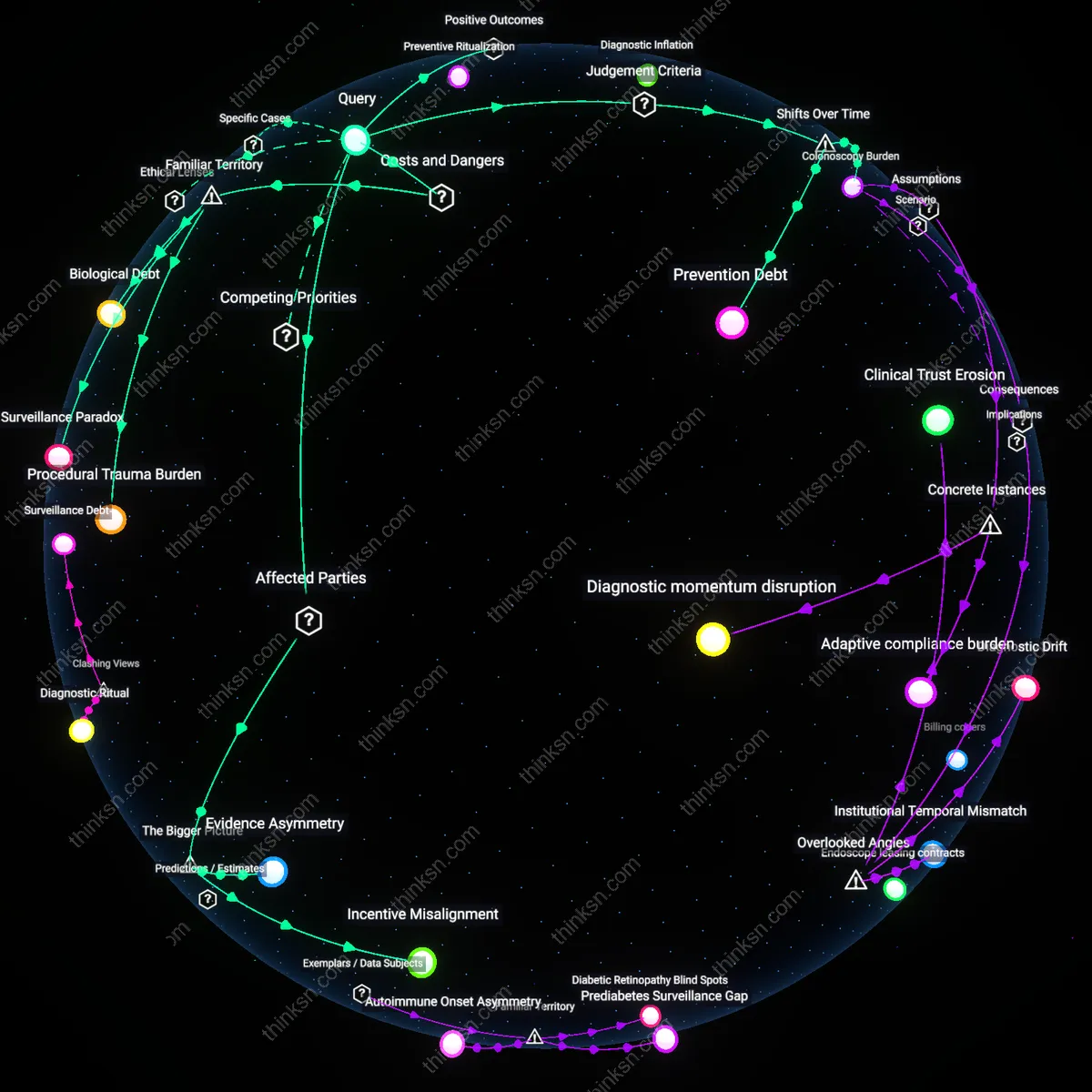 Analysis: Explore the reasoning behind frequent colonoscopy for IBD patients — unpack the benefits, risks, and underlying assumptions through interactive mapping.