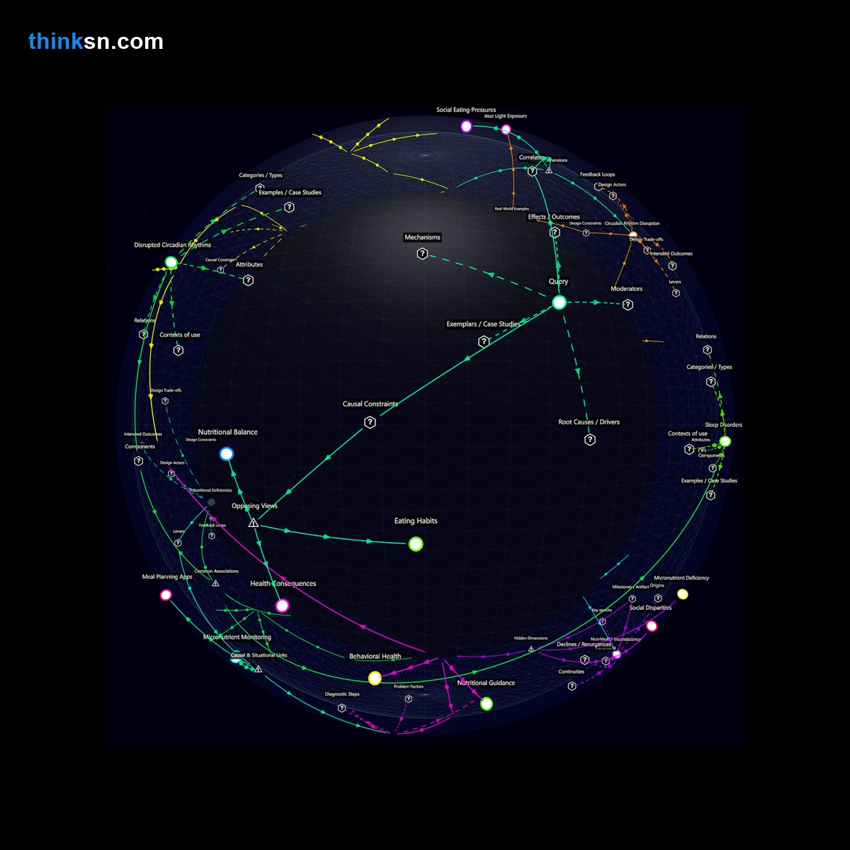 Analysis: Interactive graph analyzing nutritional impacts of intermittent fasting: causes, effects, and systemic relationships.